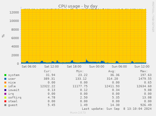 daily graph