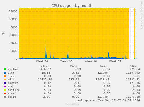 monthly graph