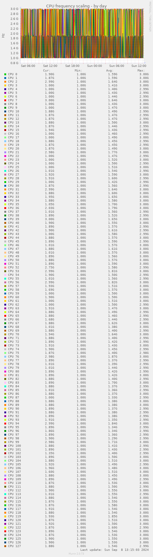 CPU frequency scaling