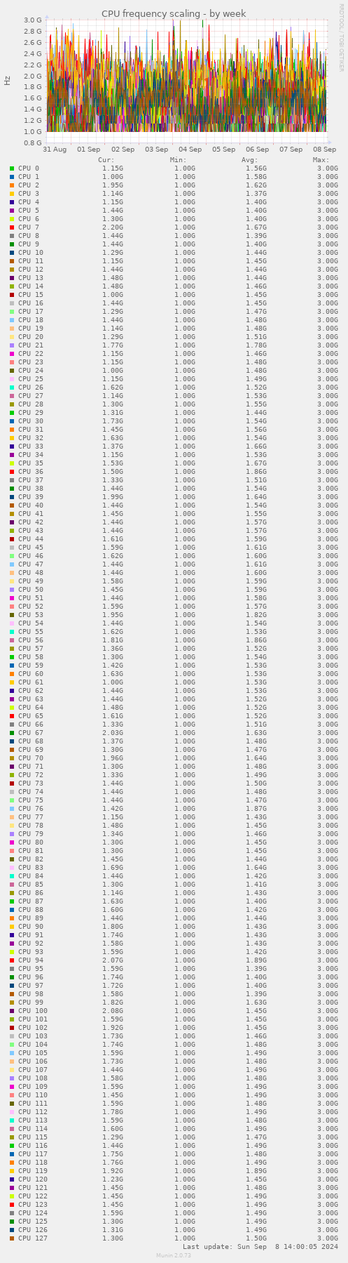 CPU frequency scaling