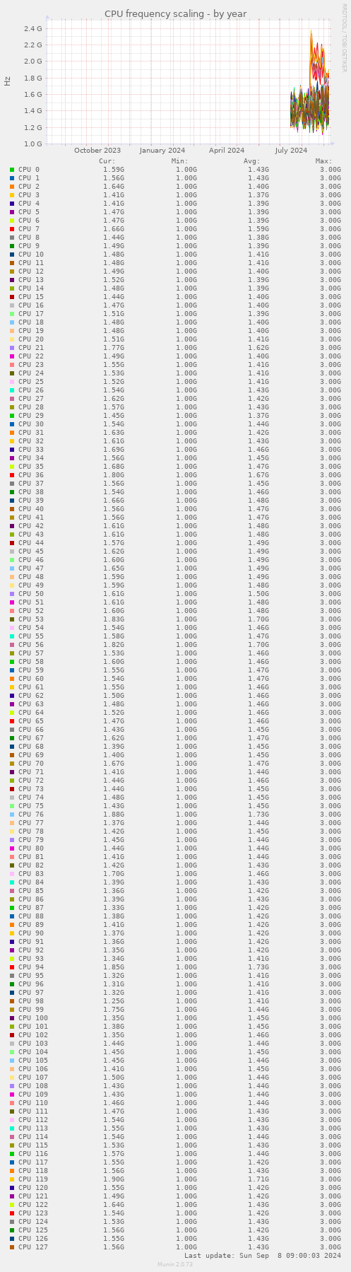 CPU frequency scaling