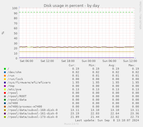 Disk usage in percent