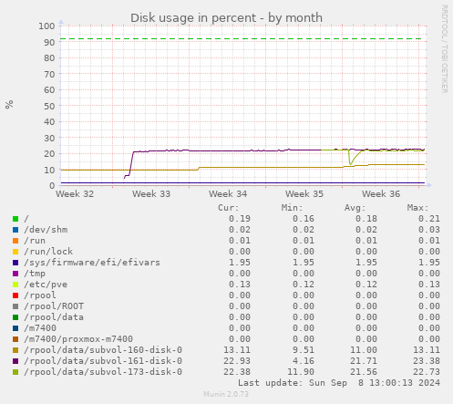 Disk usage in percent