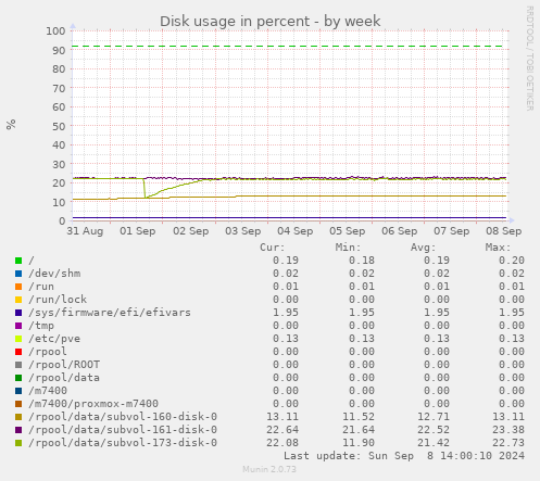 weekly graph