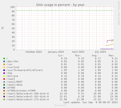 Disk usage in percent