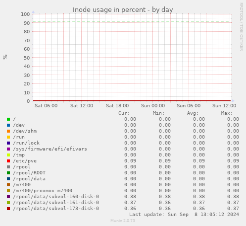 Inode usage in percent