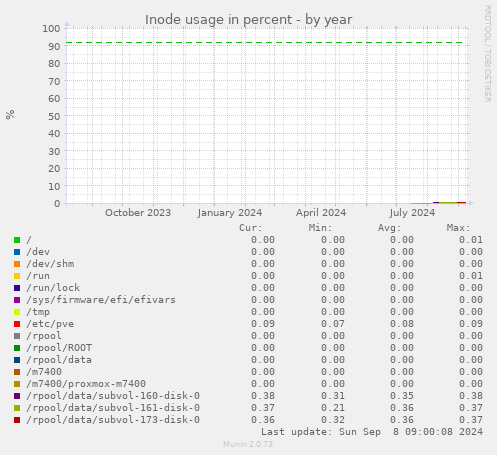 Inode usage in percent