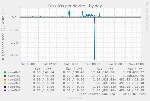 Disk IOs per device