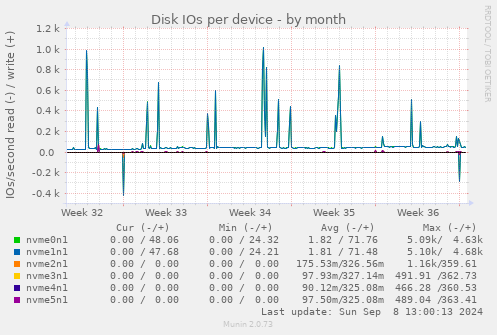 Disk IOs per device