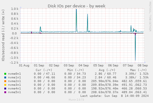 Disk IOs per device