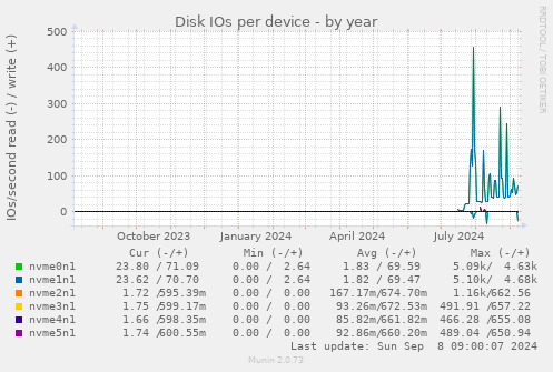 Disk IOs per device