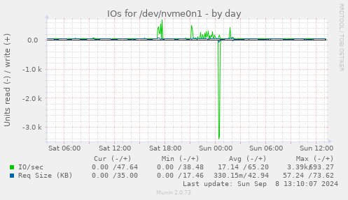 IOs for /dev/nvme0n1