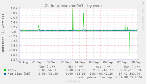 IOs for /dev/nvme0n1