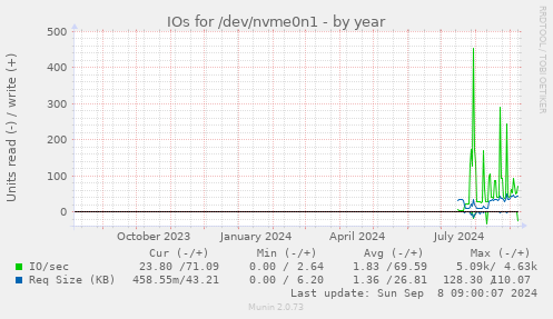 yearly graph