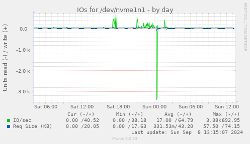 IOs for /dev/nvme1n1