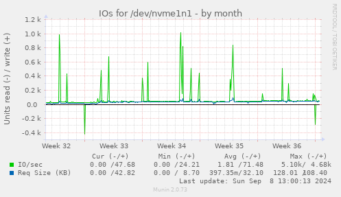 monthly graph