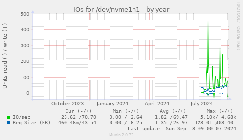 yearly graph