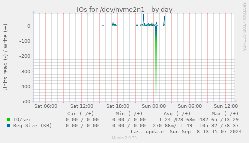 IOs for /dev/nvme2n1