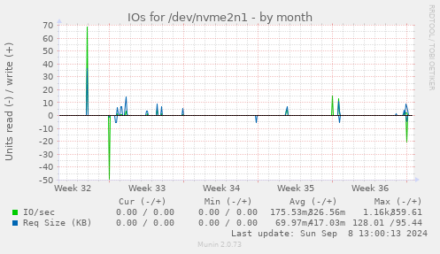 monthly graph