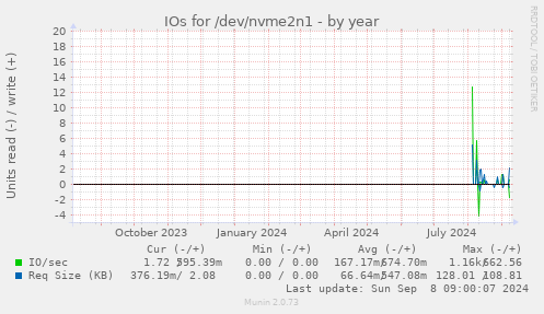 yearly graph