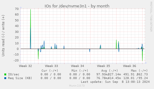 IOs for /dev/nvme3n1