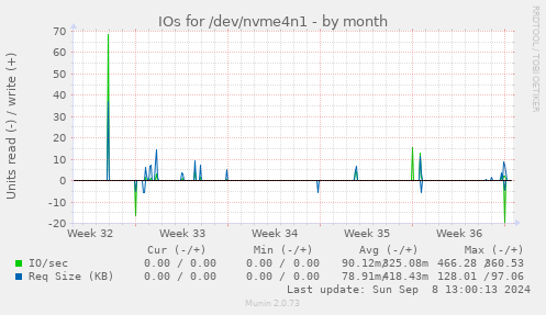 monthly graph