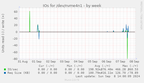 IOs for /dev/nvme4n1