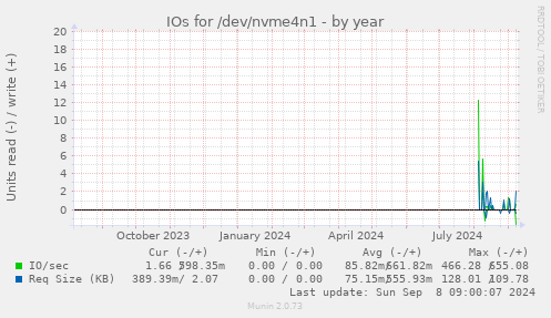 yearly graph