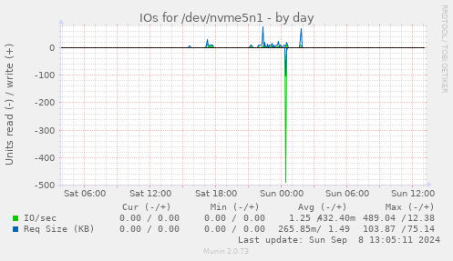 daily graph