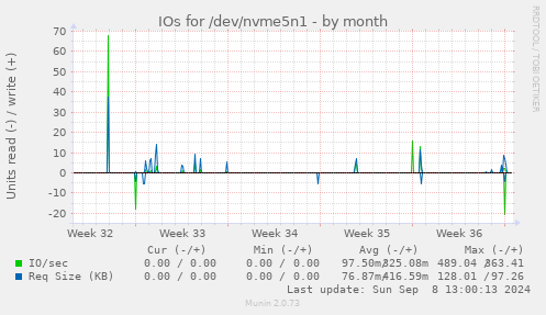 IOs for /dev/nvme5n1