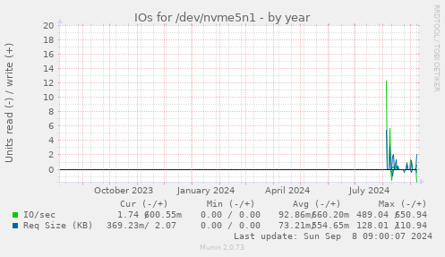 yearly graph