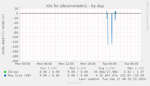 IOs for /dev/nvme6n1