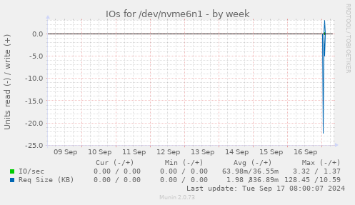 IOs for /dev/nvme6n1