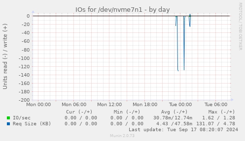 IOs for /dev/nvme7n1