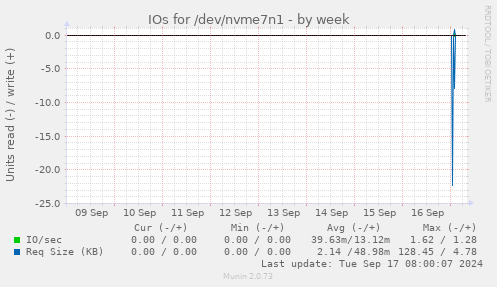 IOs for /dev/nvme7n1