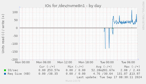 IOs for /dev/nvme8n1