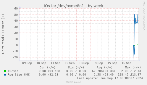 weekly graph