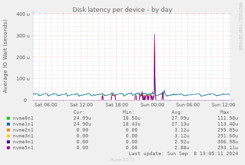 Disk latency per device