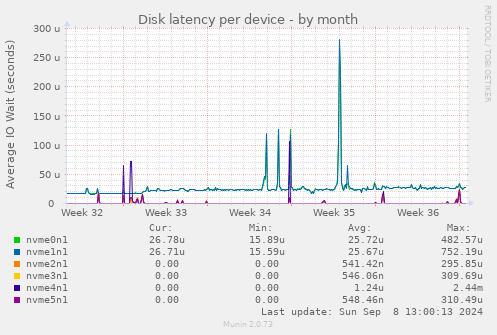 Disk latency per device