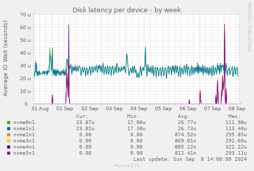 Disk latency per device