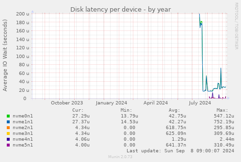 Disk latency per device