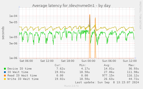 Average latency for /dev/nvme0n1