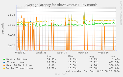 Average latency for /dev/nvme0n1