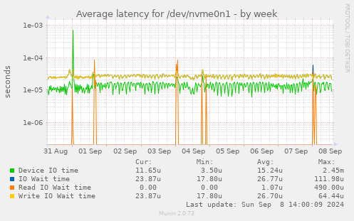 Average latency for /dev/nvme0n1