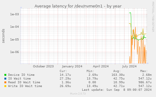 Average latency for /dev/nvme0n1