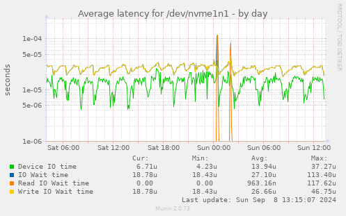 Average latency for /dev/nvme1n1