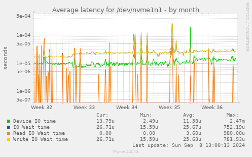 Average latency for /dev/nvme1n1