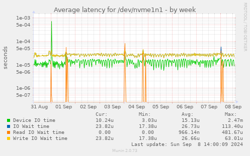 Average latency for /dev/nvme1n1