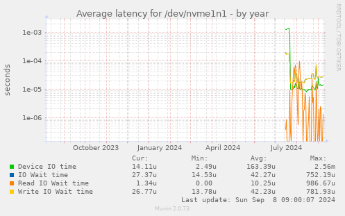 Average latency for /dev/nvme1n1