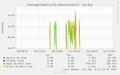 Average latency for /dev/nvme2n1